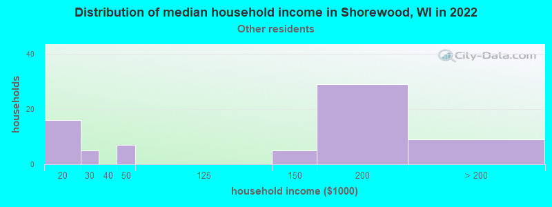 Distribution of median household income in Shorewood, WI in 2022