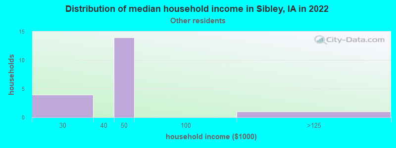 Distribution of median household income in Sibley, IA in 2022