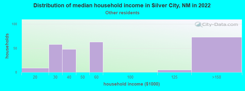 Distribution of median household income in Silver City, NM in 2022