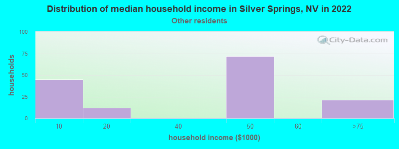 Distribution of median household income in Silver Springs, NV in 2022