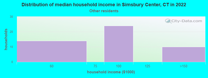 Distribution of median household income in Simsbury Center, CT in 2022