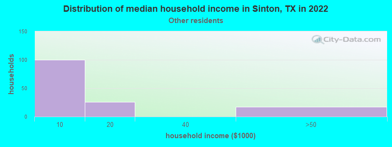 Distribution of median household income in Sinton, TX in 2022