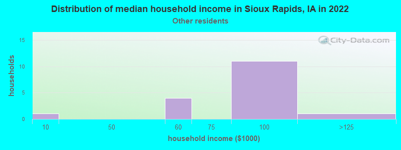 Distribution of median household income in Sioux Rapids, IA in 2022