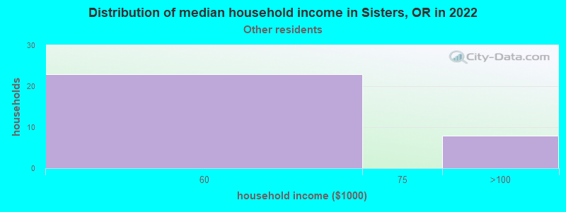 Distribution of median household income in Sisters, OR in 2022