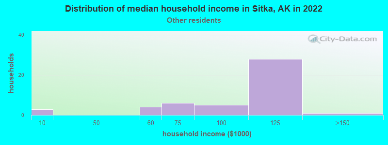 Distribution of median household income in Sitka, AK in 2022