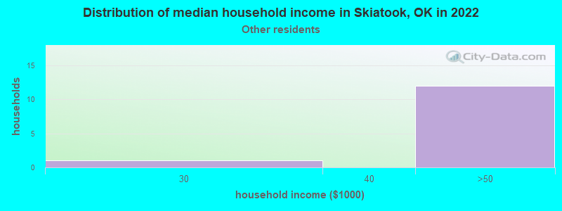 Distribution of median household income in Skiatook, OK in 2022