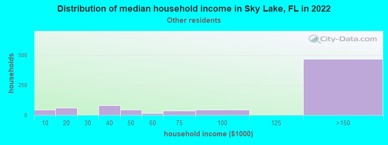 Distribution of median household income in Sky Lake, FL in 2022