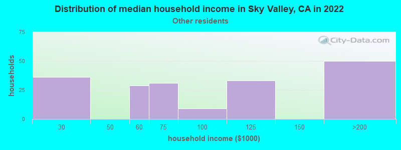 Distribution of median household income in Sky Valley, CA in 2022