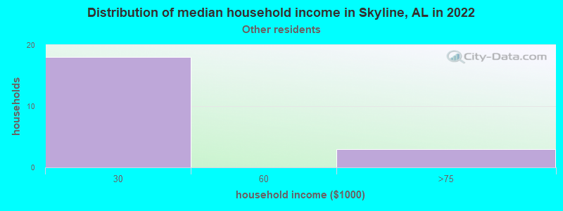 Distribution of median household income in Skyline, AL in 2022