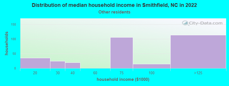 Distribution of median household income in Smithfield, NC in 2022