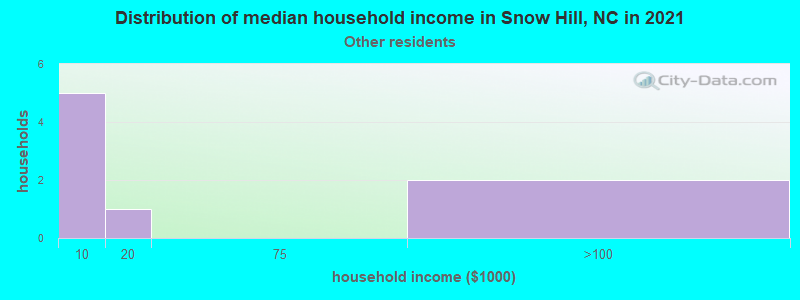Distribution of median household income in Snow Hill, NC in 2022