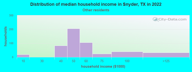 Distribution of median household income in Snyder, TX in 2022