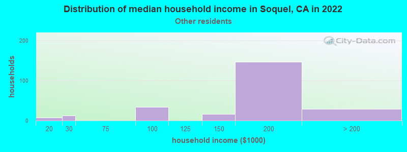 Distribution of median household income in Soquel, CA in 2022