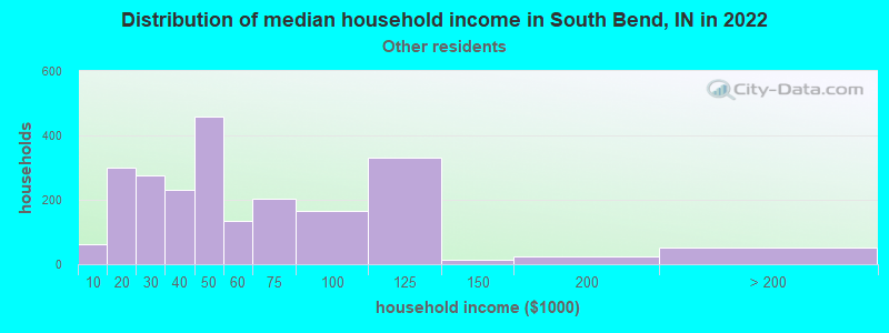 Distribution of median household income in South Bend, IN in 2022