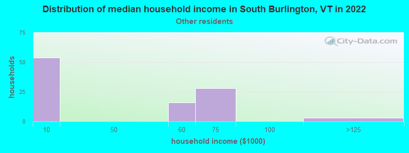 Distribution of median household income in South Burlington, VT in 2022