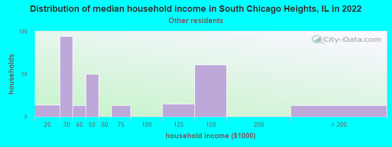 Distribution of median household income in South Chicago Heights, IL in 2022