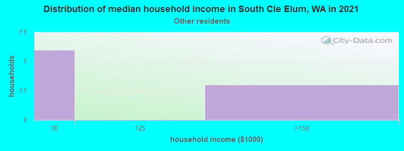 Distribution of median household income in South Cle Elum, WA in 2022