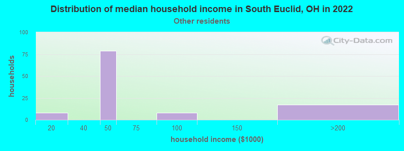 Distribution of median household income in South Euclid, OH in 2022