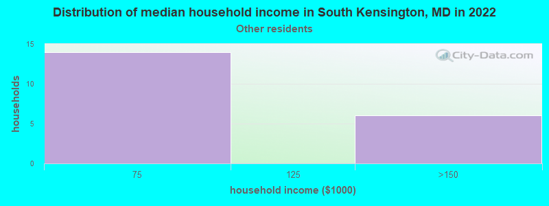 Distribution of median household income in South Kensington, MD in 2022