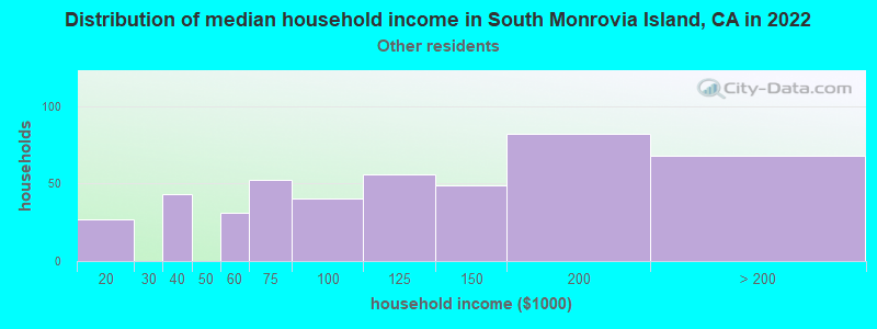 Distribution of median household income in South Monrovia Island, CA in 2022
