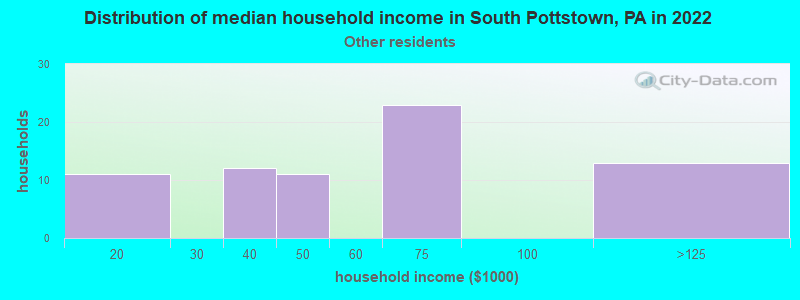 Distribution of median household income in South Pottstown, PA in 2022