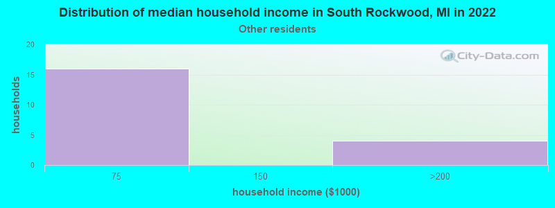 Distribution of median household income in South Rockwood, MI in 2022