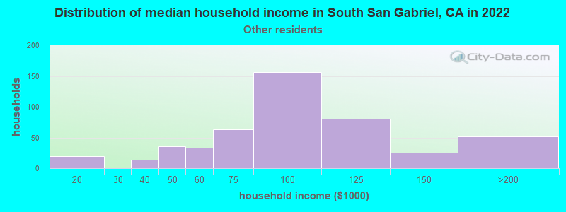 Distribution of median household income in South San Gabriel, CA in 2022