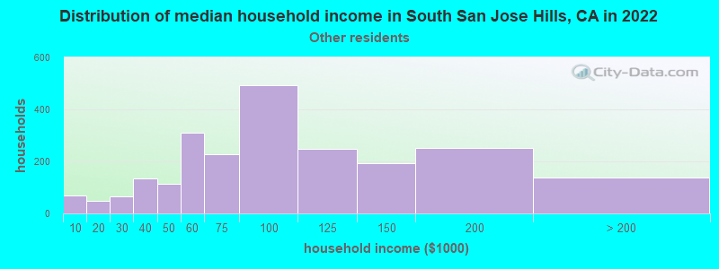Distribution of median household income in South San Jose Hills, CA in 2022