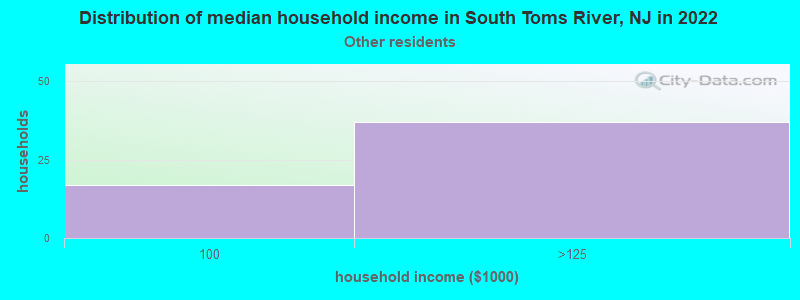 Distribution of median household income in South Toms River, NJ in 2022