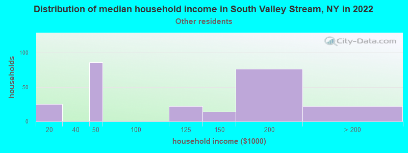 Distribution of median household income in South Valley Stream, NY in 2022