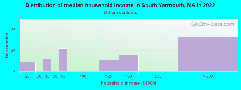 Distribution of median household income in South Yarmouth, MA in 2022