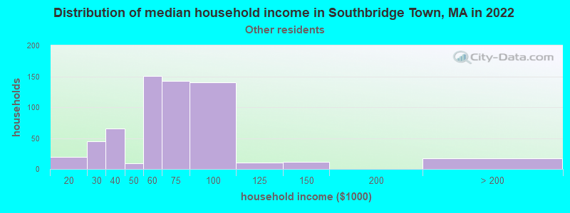 Distribution of median household income in Southbridge Town, MA in 2022