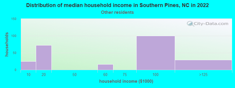Distribution of median household income in Southern Pines, NC in 2022