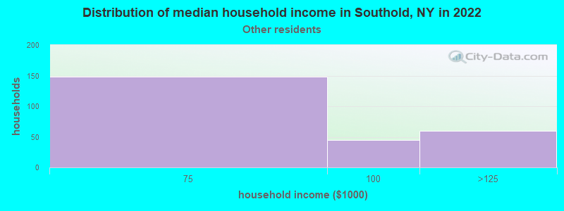 Distribution of median household income in Southold, NY in 2022