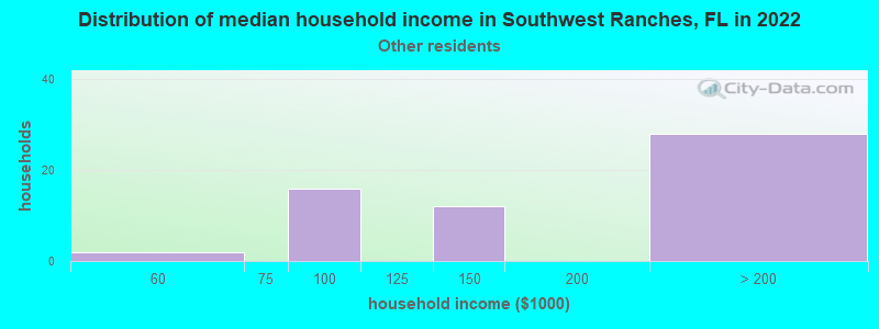 Distribution of median household income in Southwest Ranches, FL in 2022