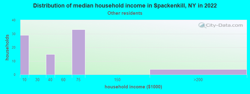 Distribution of median household income in Spackenkill, NY in 2022