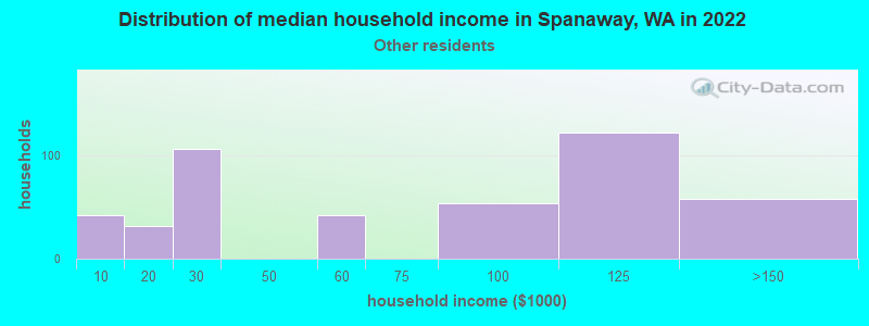 Distribution of median household income in Spanaway, WA in 2022