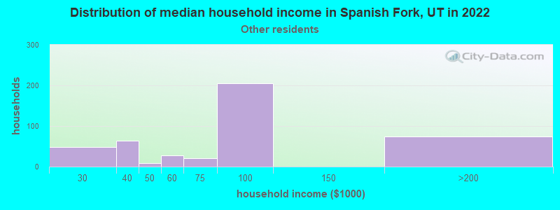 Distribution of median household income in Spanish Fork, UT in 2022