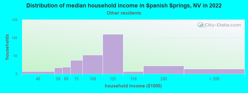 Distribution of median household income in Spanish Springs, NV in 2022