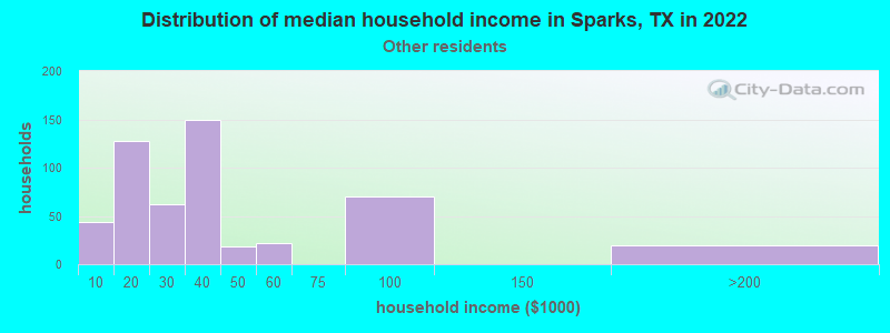 Distribution of median household income in Sparks, TX in 2022
