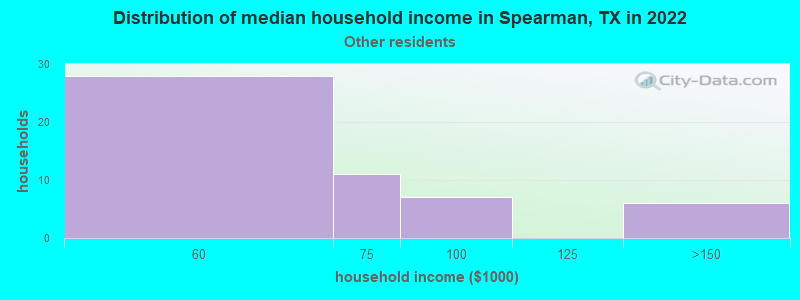 Distribution of median household income in Spearman, TX in 2022