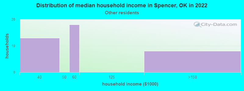 Distribution of median household income in Spencer, OK in 2022