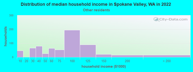 Distribution of median household income in Spokane Valley, WA in 2022