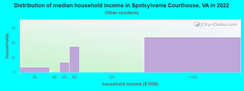 Distribution of median household income in Spotsylvania Courthouse, VA in 2022