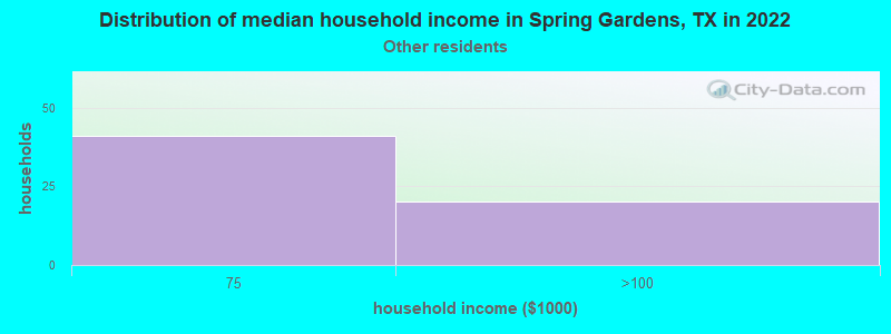 Distribution of median household income in Spring Gardens, TX in 2022