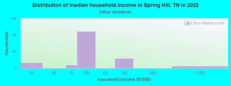 Distribution of median household income in Spring Hill, TN in 2022