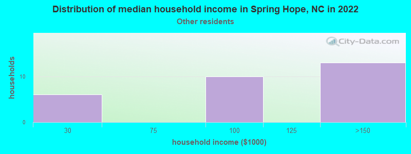 Distribution of median household income in Spring Hope, NC in 2022