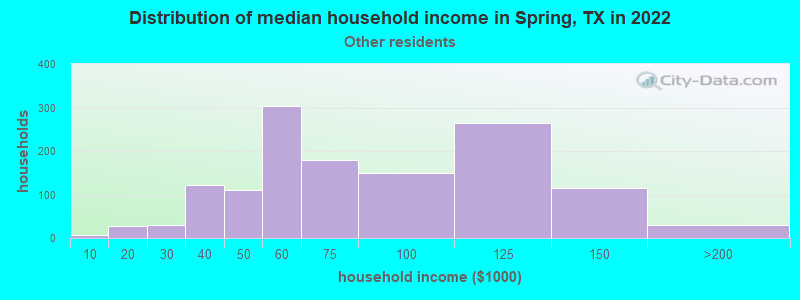 Distribution of median household income in Spring, TX in 2022