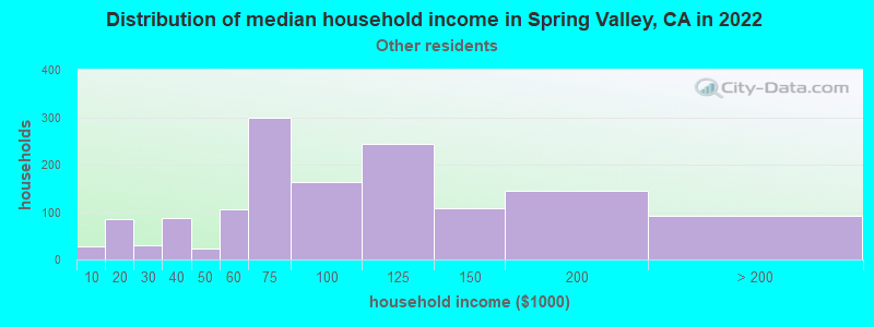 Distribution of median household income in Spring Valley, CA in 2022