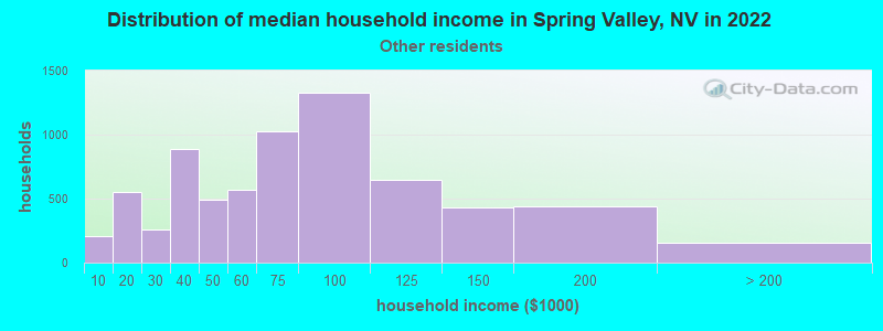 Distribution of median household income in Spring Valley, NV in 2022